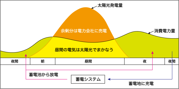 シングル発電型（押し上げ効果なし）