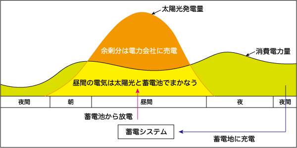 ダブル発電型（押し上げ効果あり）