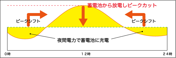 蓄電システムでピークシフト、ピークカット