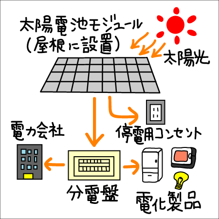 太陽光発電のしくみ