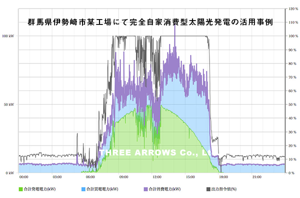 完全自家消費型太陽光発電で電気料金削減、ピークシフト、ピークカット