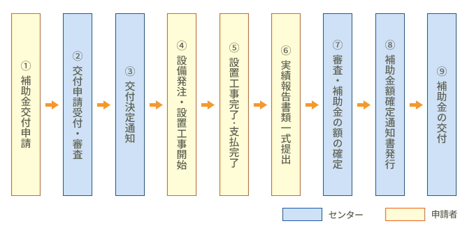 補助金申請から交付まで