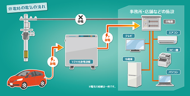 V2Hの停電時のイメージ