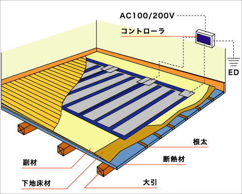 電気式床暖房のしくみ