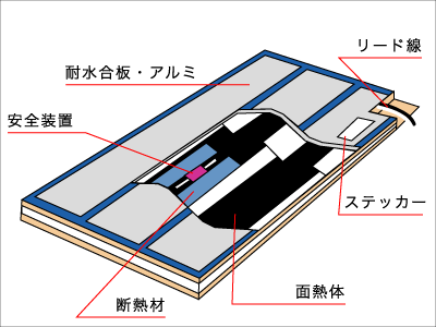 電気式床暖房パネルヒーターの構造