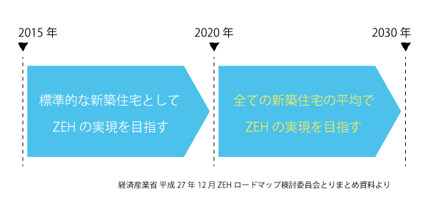 ZEHロードマップ